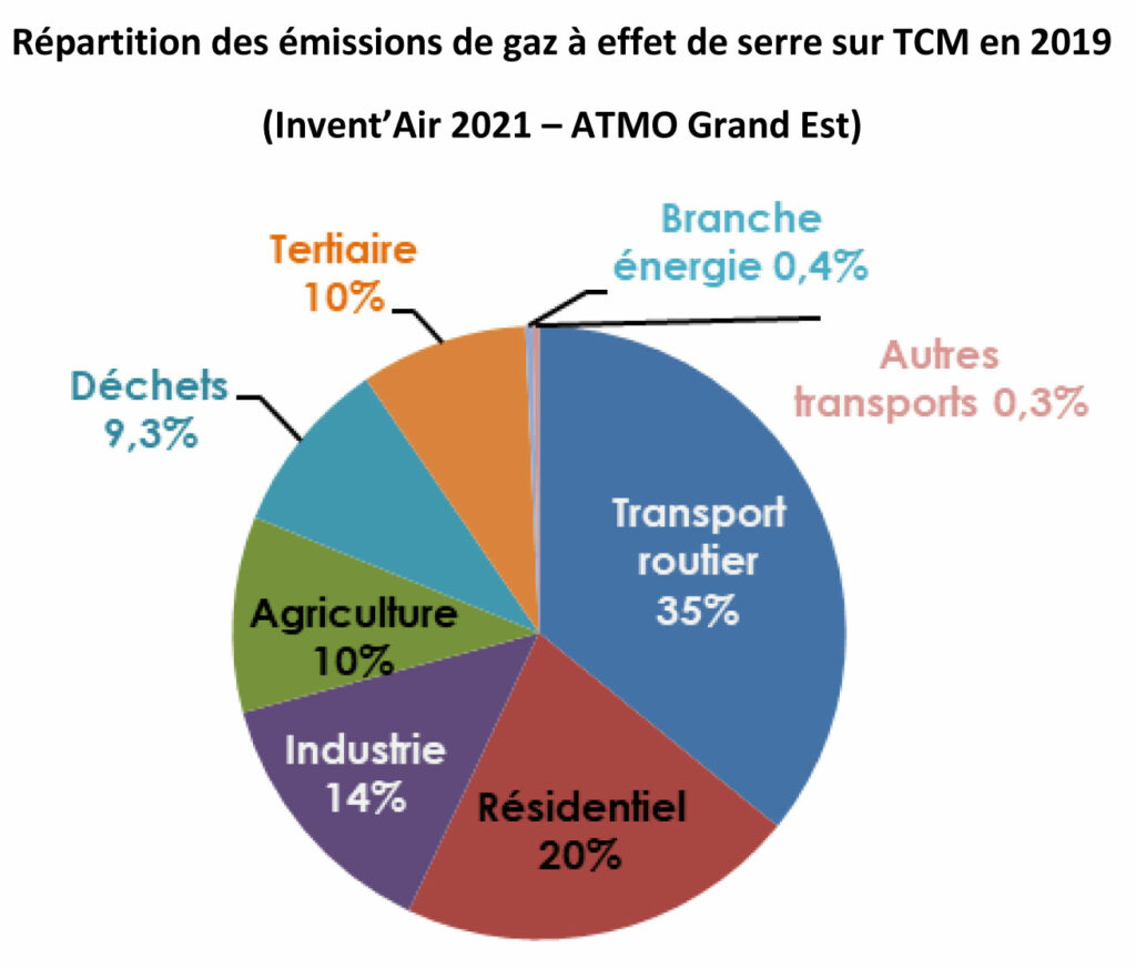 Graphique de répartition des gaz à effet de serre sur TCM en 2019