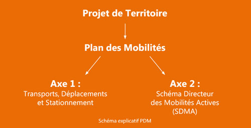 Schéma du plan de mobilité