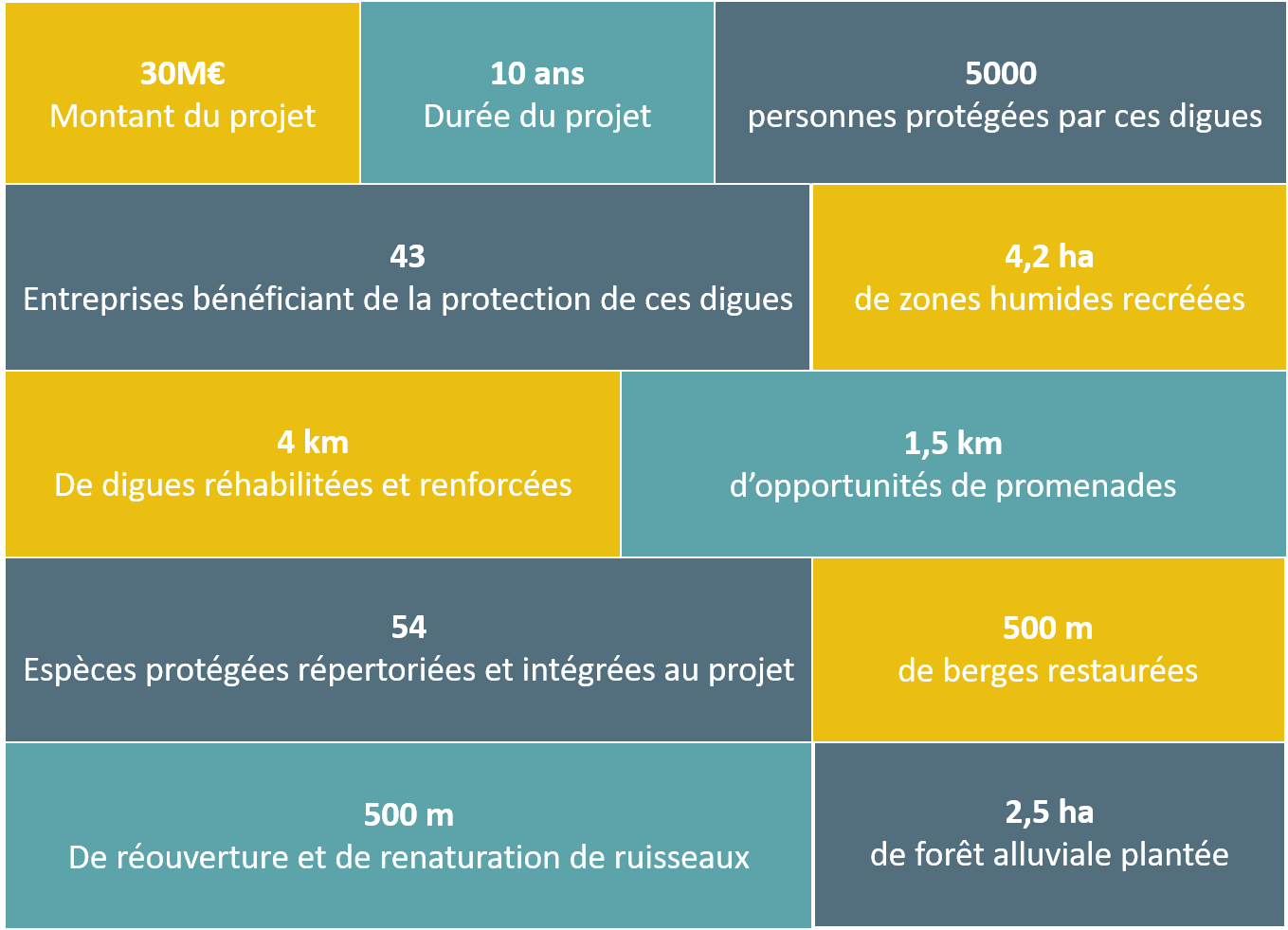 Chiffres clés réhabilitation digues du centre-ville